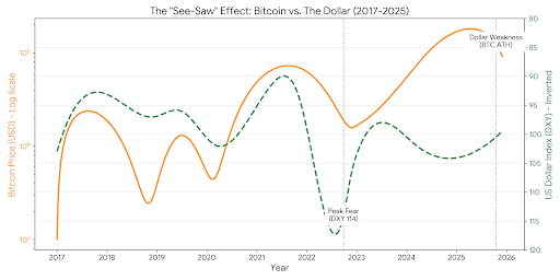 Bitcoin vs inverted Dollar Index correlation chart